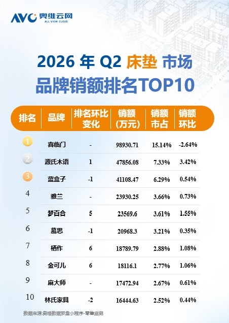 《智能化带动床垫均价跳涨40%，喜临门份额稳居行业头名》