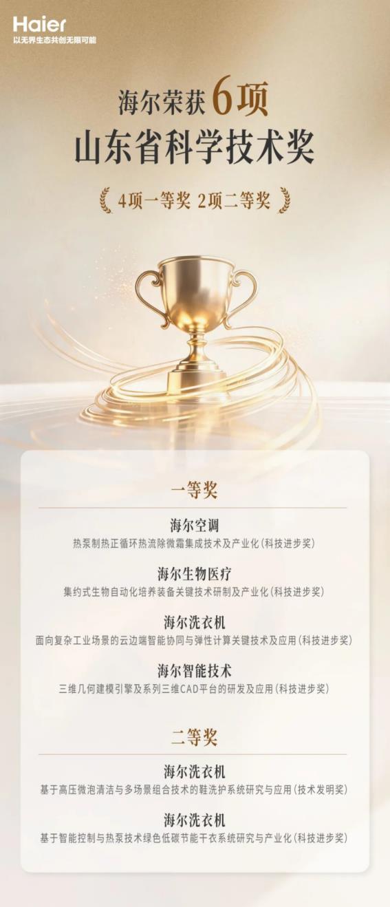 《行业最多！海尔荣获6项山东省科学技术奖》