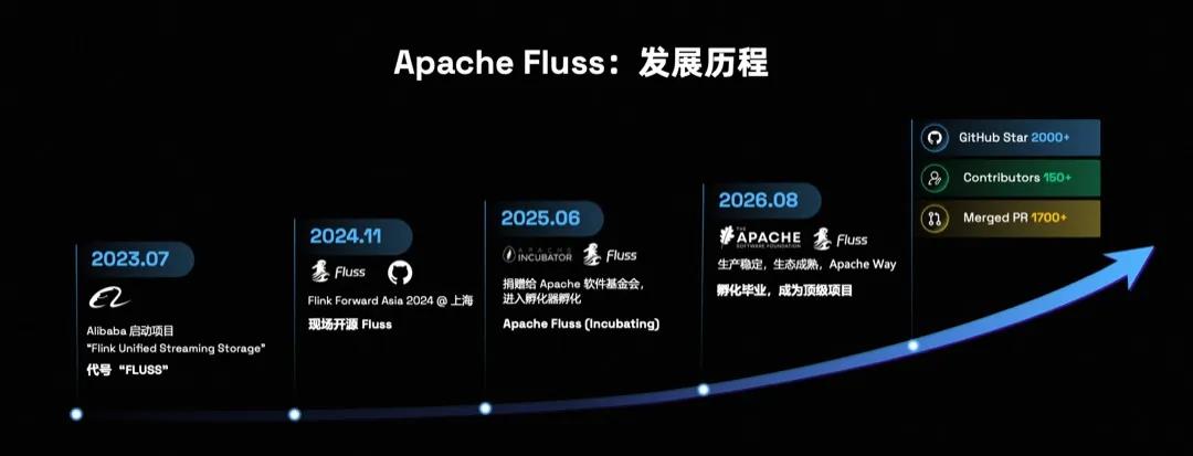 《阿里云开源的流存储Fluss正式跻身Apache顶级项目：Agenitc lake的最强底座》