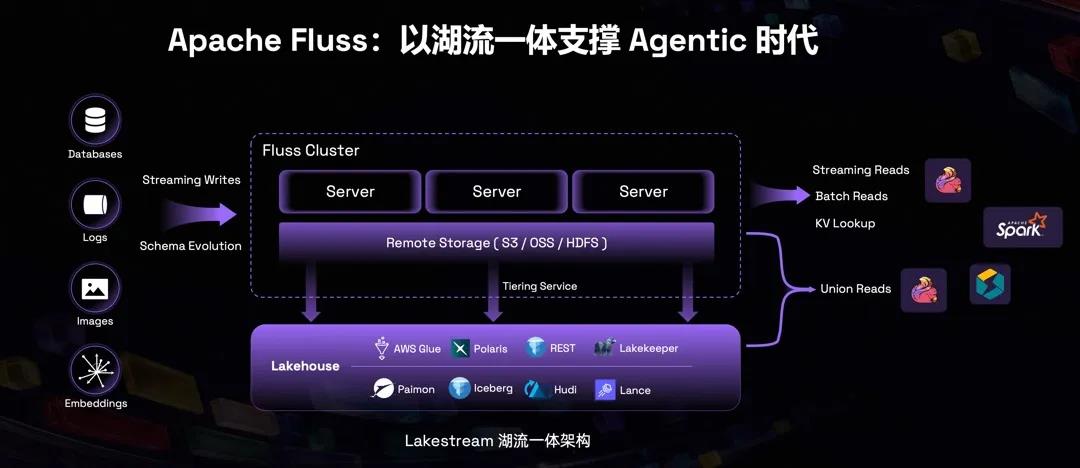 《阿里云开源的流存储Fluss正式跻身Apache顶级项目：Agenitc lake的最强底座》