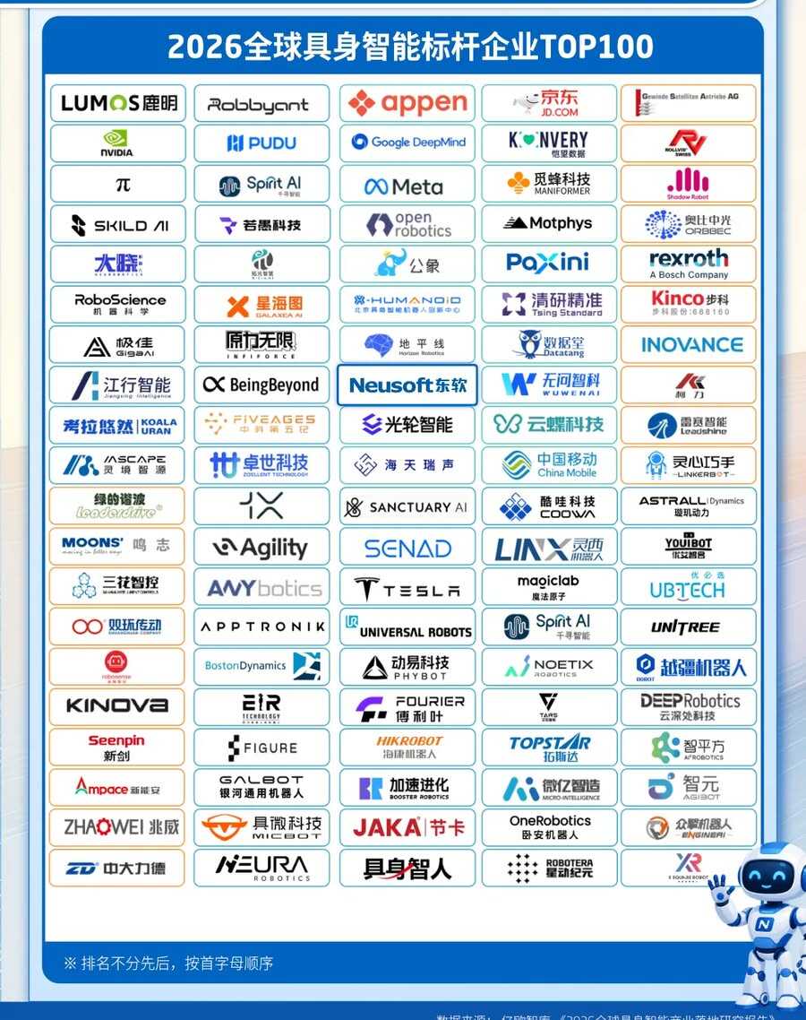 《东软上榜2026全球具身智能标杆企业TOP100》