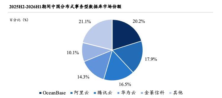 《OceanBase市场第一！2026最新报告显示中国分布式数据库迈入规模化竞争》
