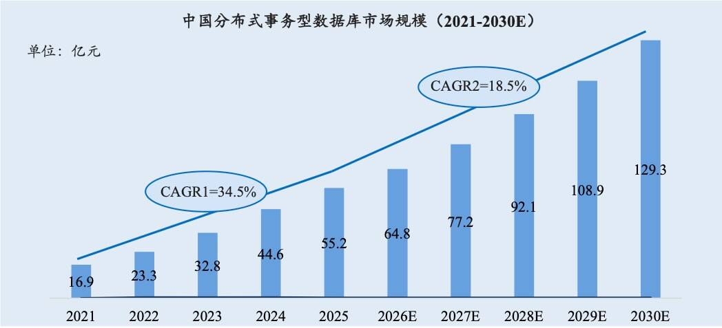 《OceanBase市场第一！2026最新报告显示中国分布式数据库迈入规模化竞争》