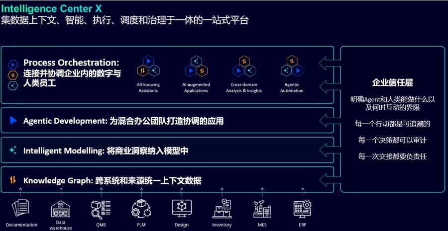 《西门子 ICX 给企业 AI 大模型构建业务“数字孪生”》