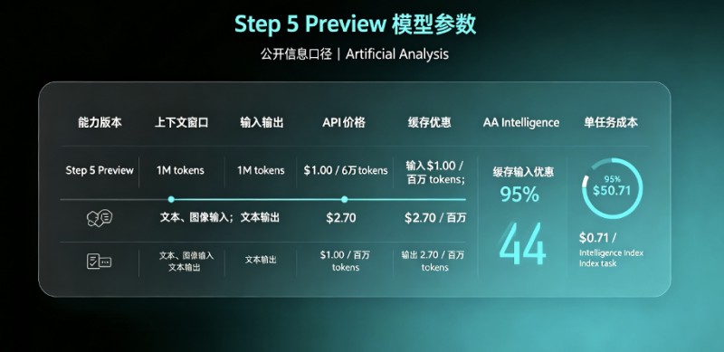 《阶跃旗舰模型回归，Step 5 Preview AA Intelligence 44，全球开源前三， 反超 Kimi K3》