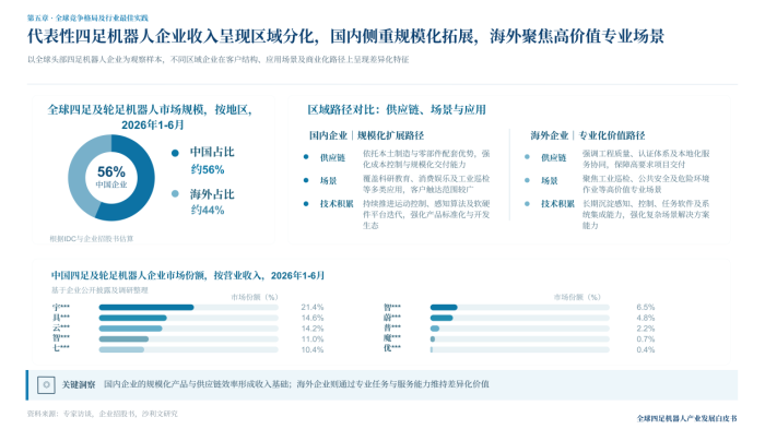 《中国四足机器人领跑全球，“国产四小狗”出列》