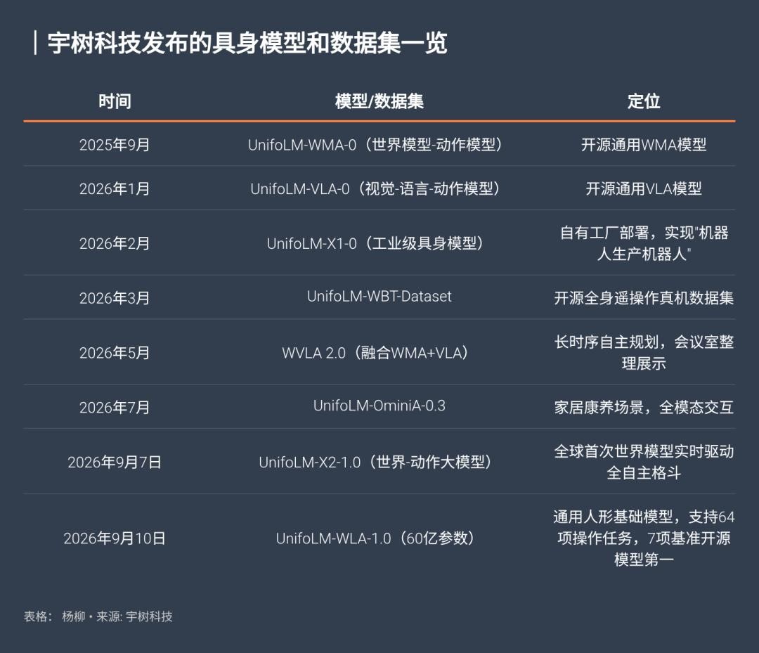 《频繁上线机器人AI模型，靠硬件起家的宇树科技画风变了》