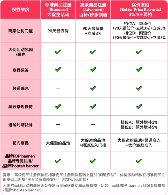 TikTok Shop美区黑五商品报名正式开启,10月20日前报名拿下最高激励!插图 《TikTok Shop美区黑五商品报名正式开启,10月20日前报名拿下最高激励!》