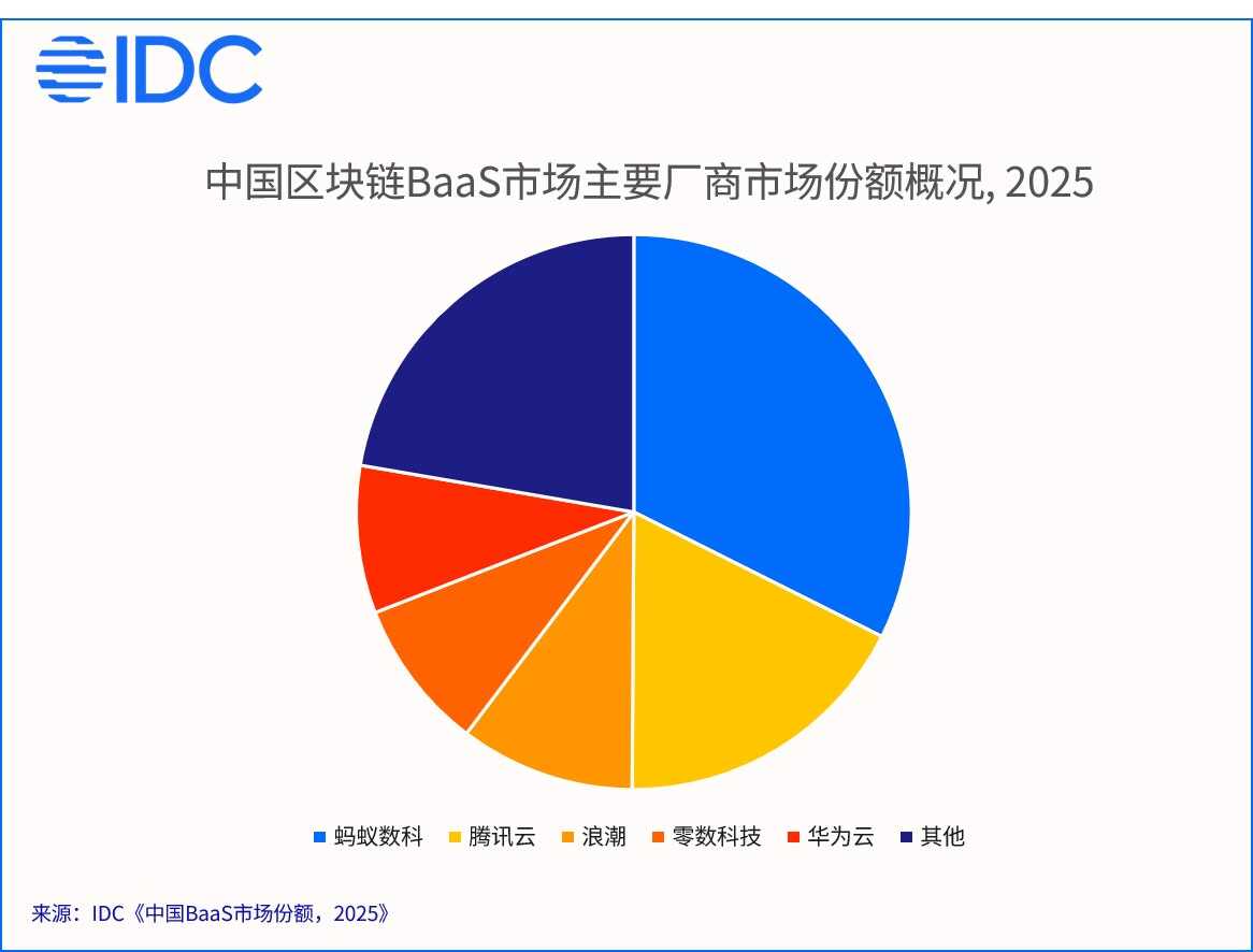 《中国区块链BaaS市场 蚂蚁数科第一》
