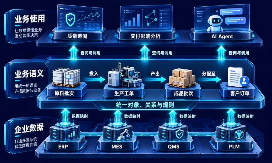 《制造业企业选本体平台时，应该先想清楚的八件事》