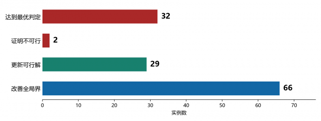 《当大模型开始研究整数规划：34个开放性难题迎来突破》