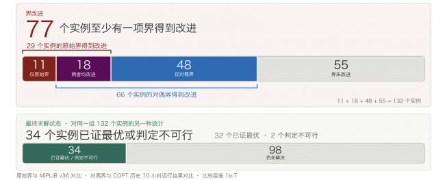 《当大模型开始研究整数规划：34个开放性难题迎来突破》
