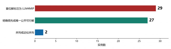 《当大模型开始研究整数规划：34个开放性难题迎来突破》
