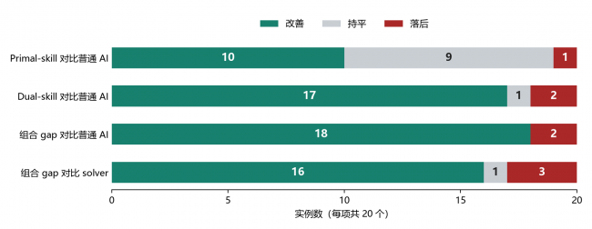 《当大模型开始研究整数规划：34个开放性难题迎来突破》