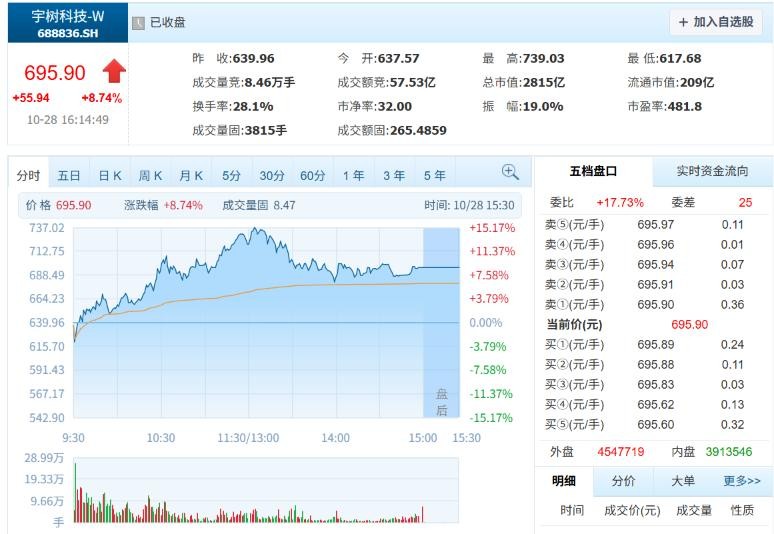 《宇树上市后首份财报！净利润增长271%》
