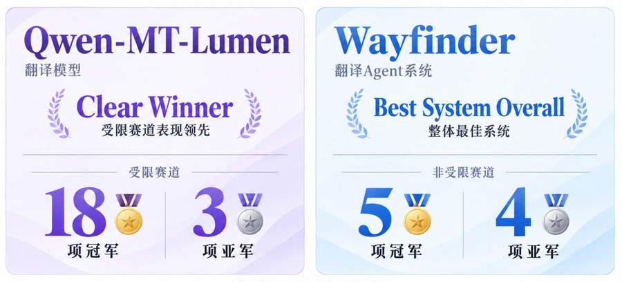 《国际机器翻译大赛WMT26赛果出炉：阿里斩获模型及Agent双冠军》