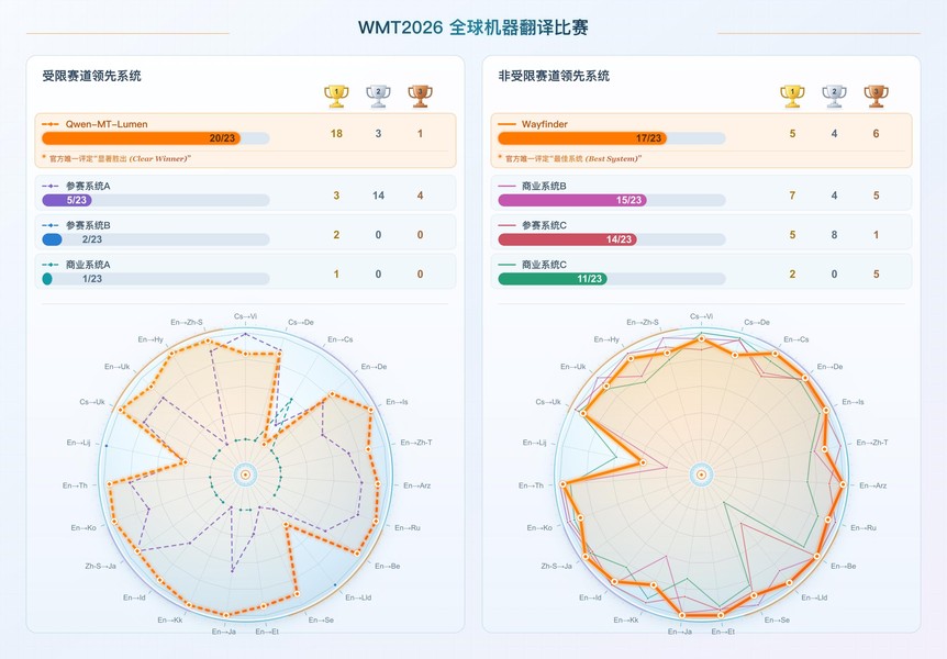 《国际机器翻译大赛WMT26赛果出炉：阿里斩获模型及Agent双冠军》
