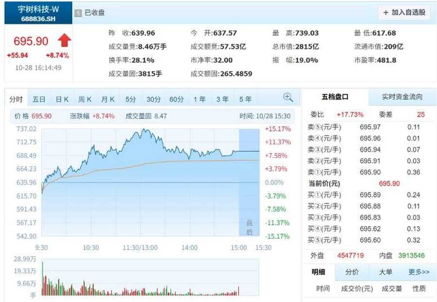 《宇树科技首份季报：前三季度净利同比增长270.54% 研发投入同步加码》