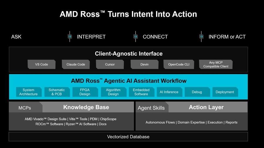 《AMD Ross发布：智能体AI赋能嵌入式开发全周期》