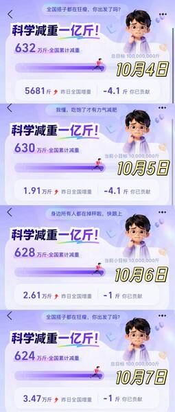《蚂蚁阿福“科学减重1亿斤”遇上中秋国庆“超长假期”：全国60万网友胖了100万斤》