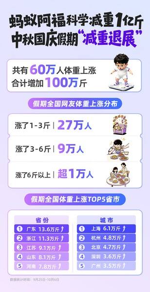 《蚂蚁阿福“科学减重1亿斤”遇上中秋国庆“超长假期”：全国60万网友胖了100万斤》