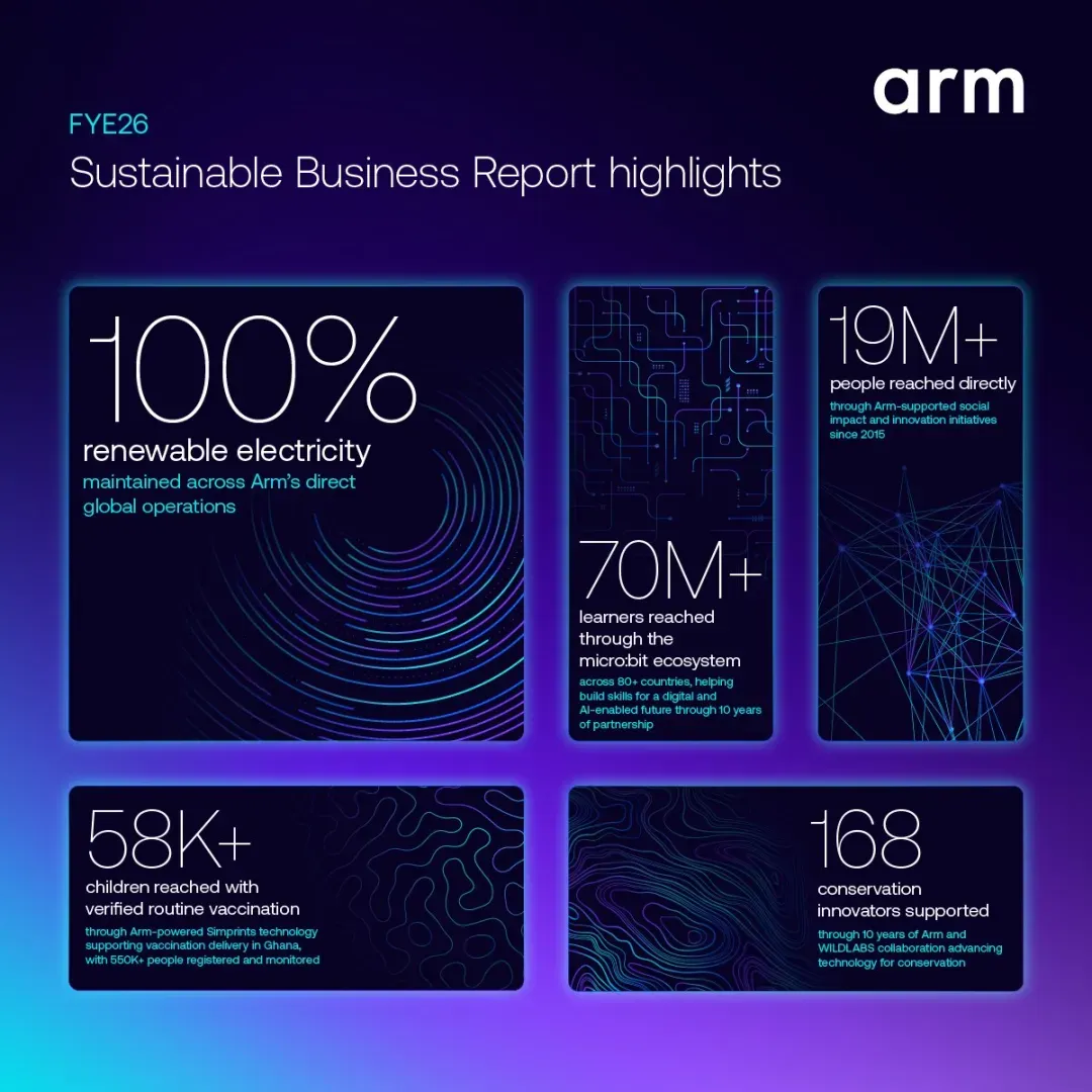 《Arm发布《2026财年可持续发展商业报告》》