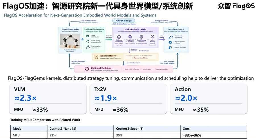 《林咏华：众智FlagOS 2.2发布，token经济正走向物理AI》