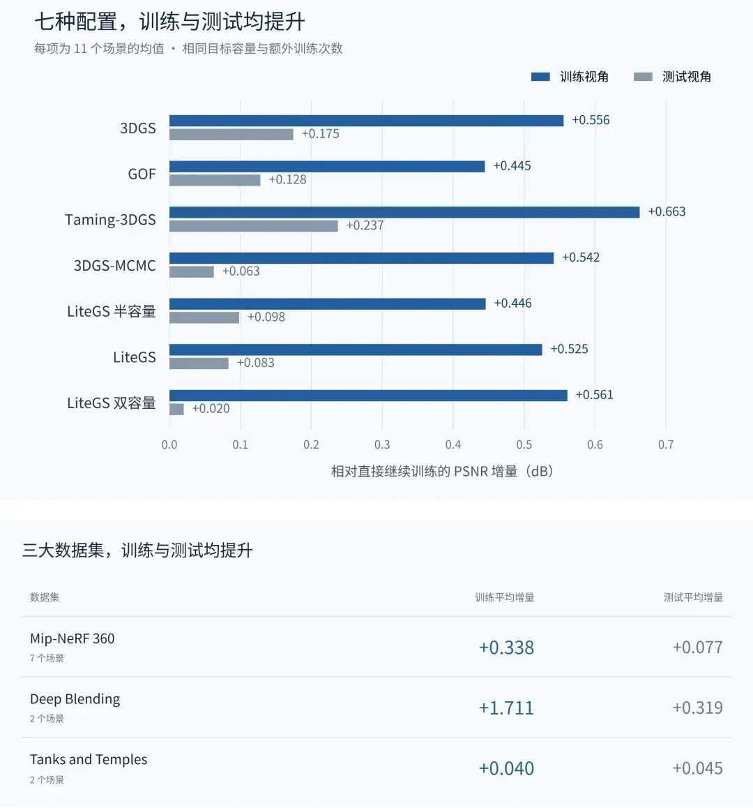 《斩获AI顶会NeurIPS 2026！摩尔线程前沿成果ReorgGS：以极小工程改动，提升3DGS渲染画质与效率》