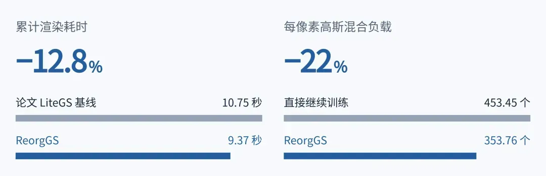 《斩获AI顶会NeurIPS 2026！摩尔线程前沿成果ReorgGS：以极小工程改动，提升3DGS渲染画质与效率》