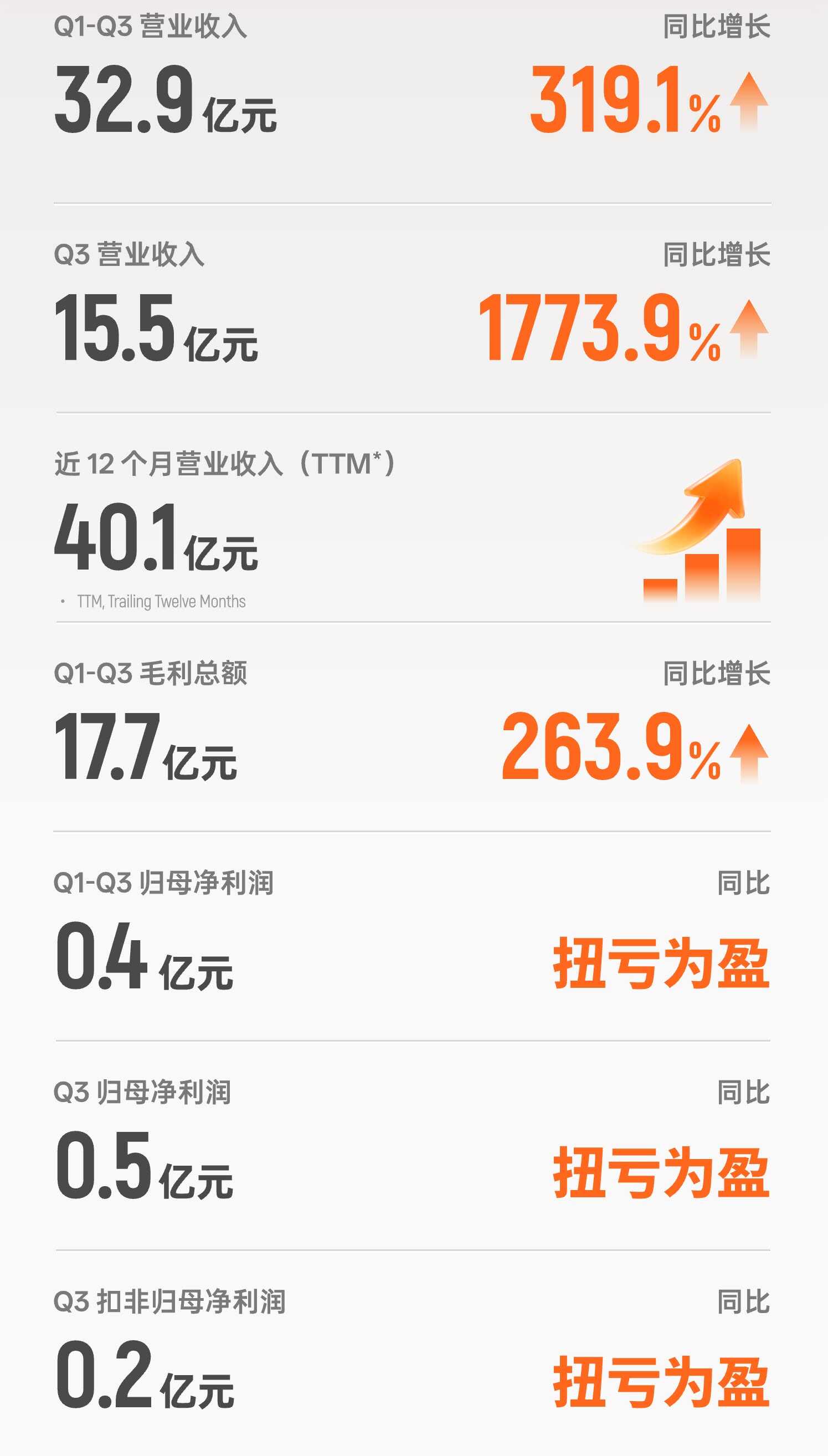 《摩尔线程Q3营收暴增1773.9%，提前实现盈利》