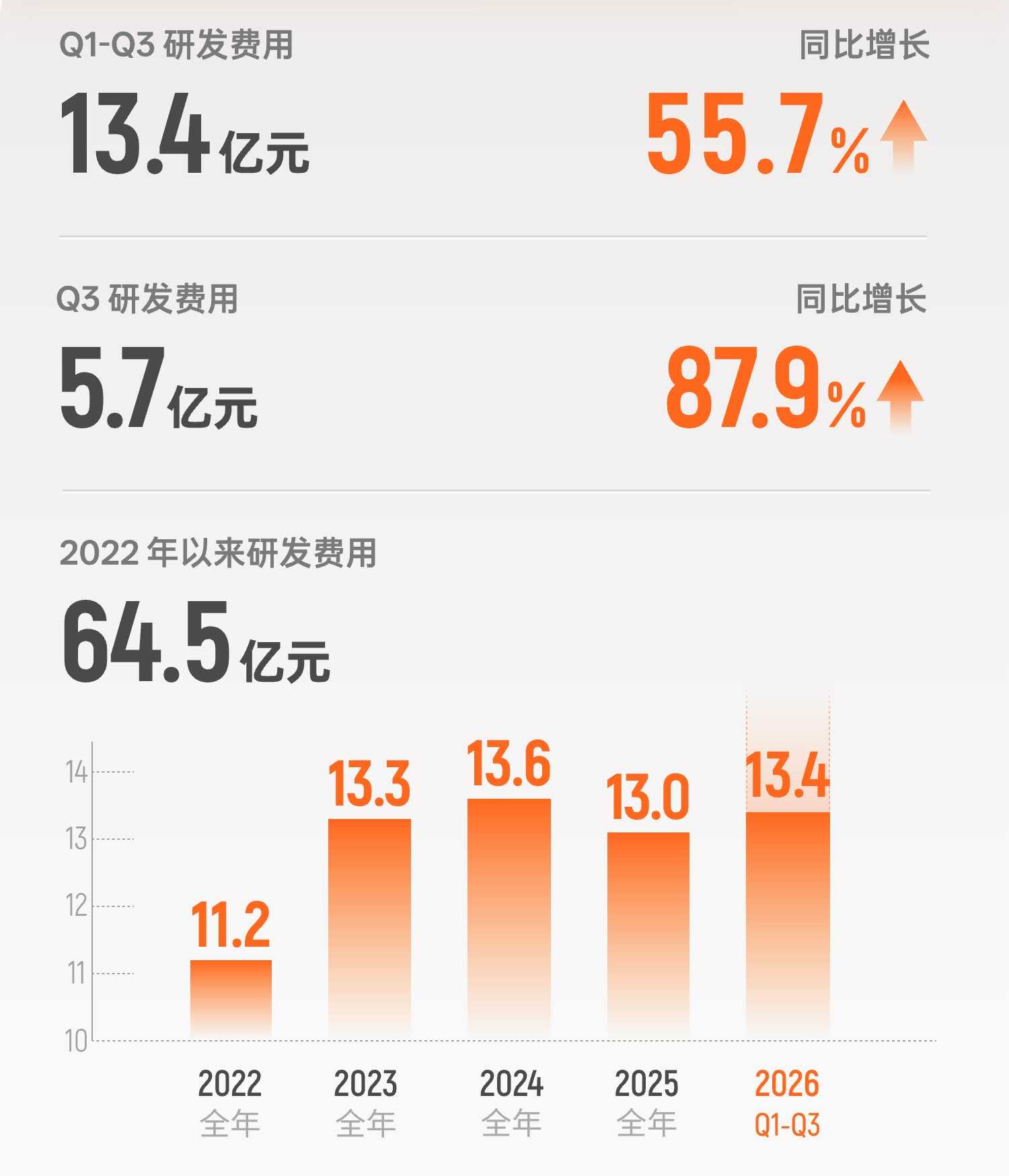 《摩尔线程Q3营收暴增1773.9%，提前实现盈利》
