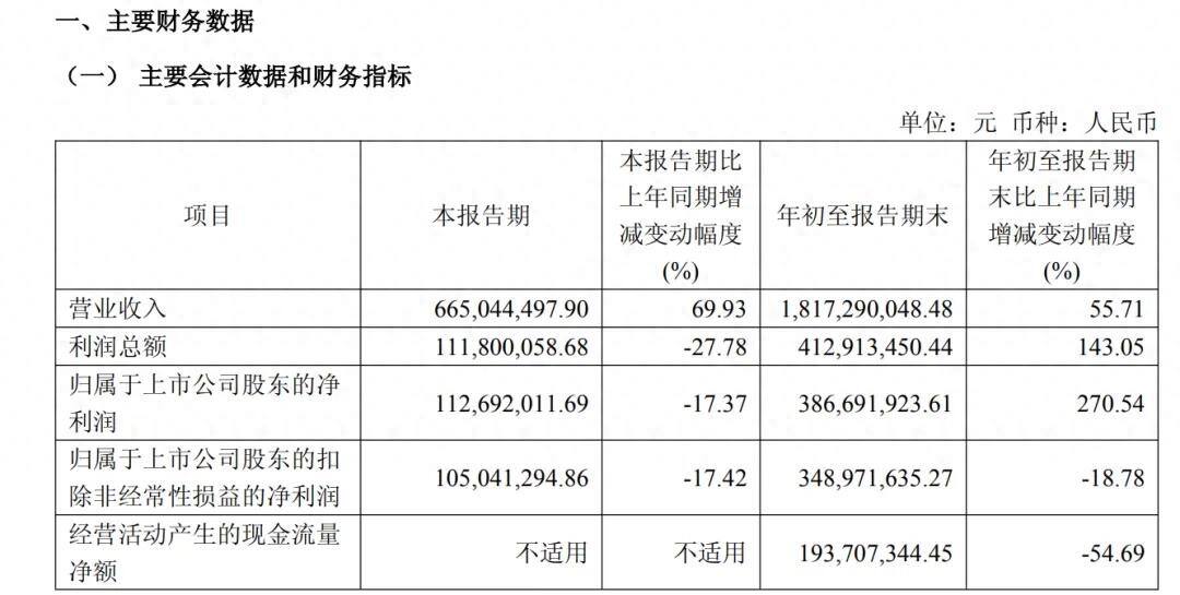 《宇树上市后的首份财报：净利润涨了270%，王兴兴开始加码AI》
